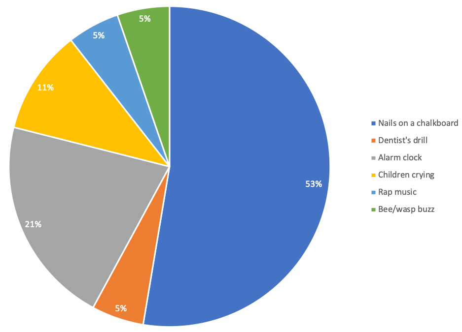 A pie chart showing the results to the question, what's the worst sound in the world? The top result is nails on a chalkboard